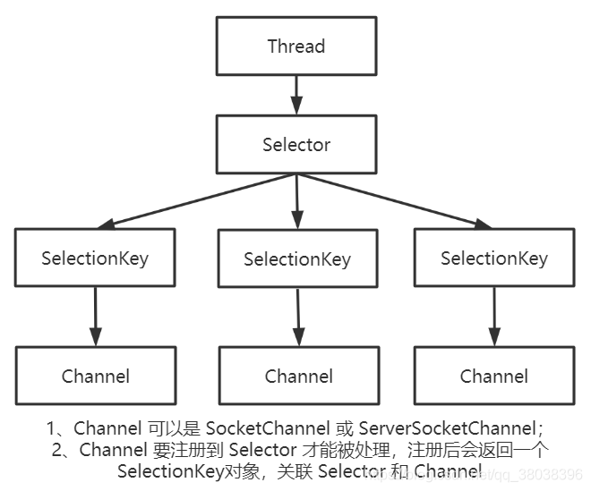Selector、SelectionKey和Channel 源码联合解析_Nicholas.S的博客-CSDN博客