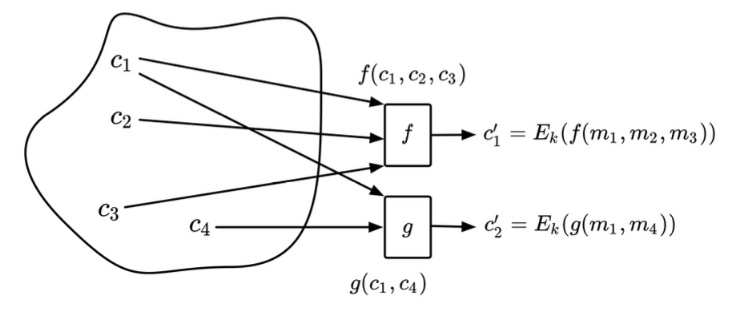 Fig. 1. FHE Computation