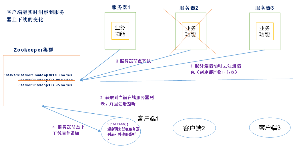 服务器动态上下线.png