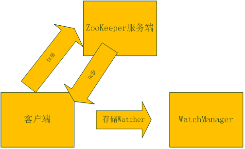 Watcher注册和通知流程图.png