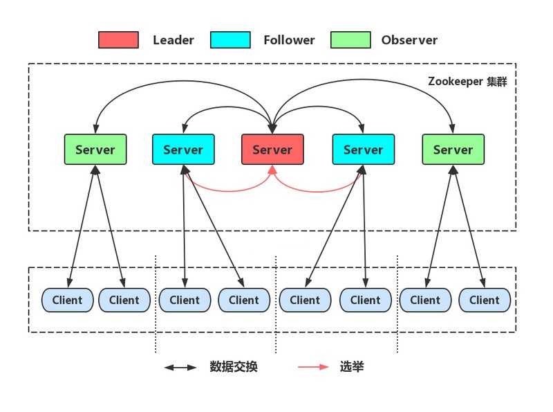 zookeeper集群架构图.jfif