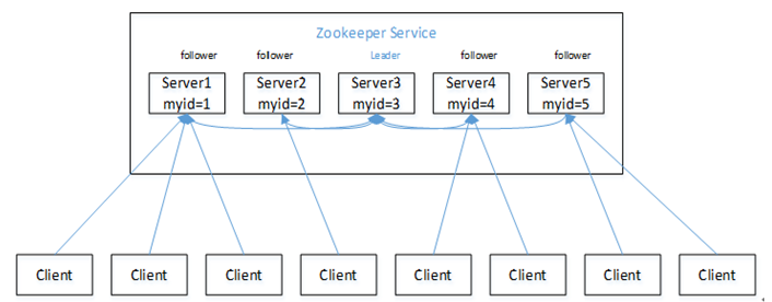 zookeeper集群架构.png