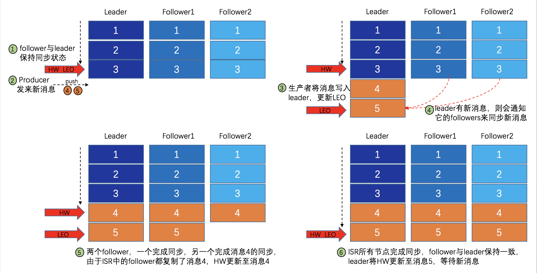 ISR 以及 HW 和 LEO 的流转过程.png