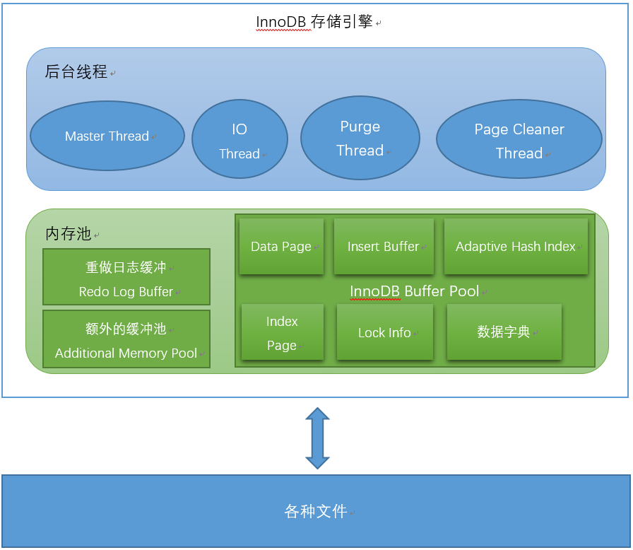 InnoDB体系架构.png