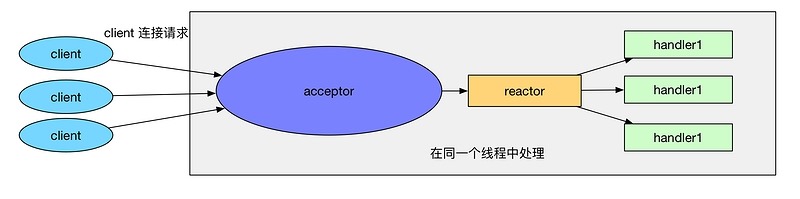 单线程Reactor.jpg