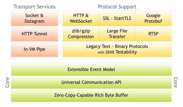 netty-components.png