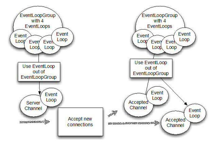 ServerwithtwoEventLoopGroups.jpg