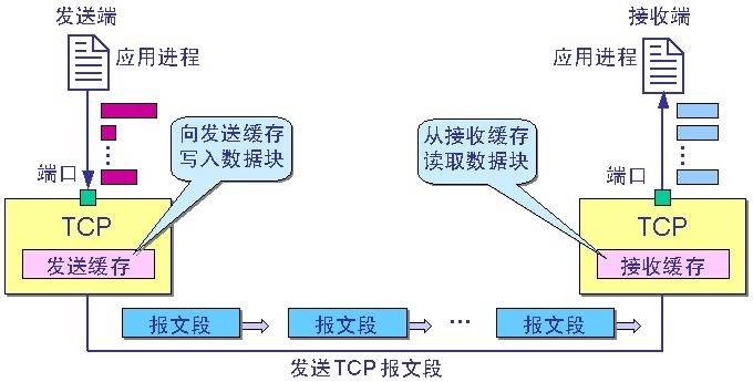 TCP协议传输过程.jpg