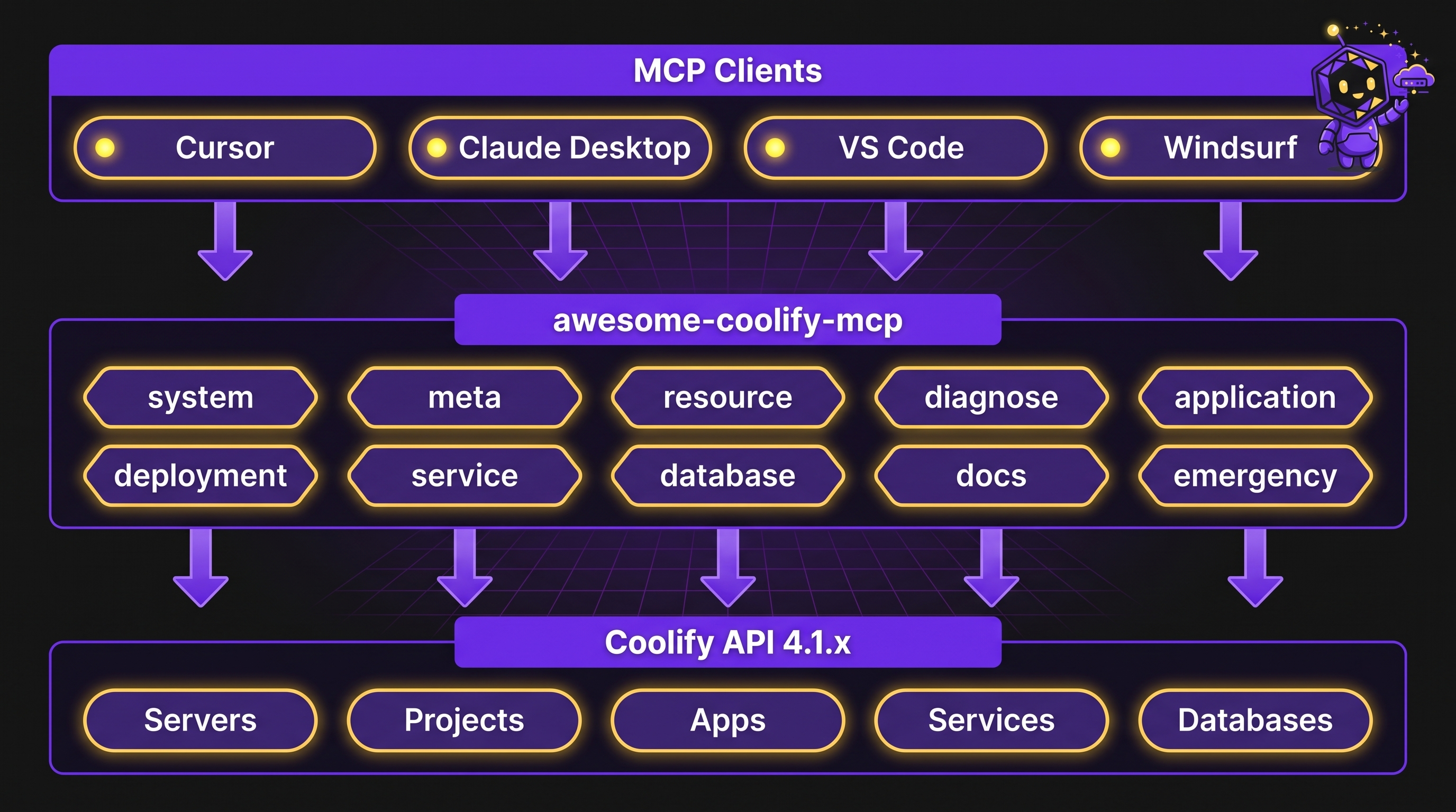 Architecture: MCP clients talk to awesome-coolify-mcp's domain tools, which talk to the Coolify REST API 4.1.x