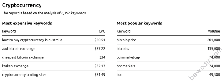澳大利亚的高单价热门关键词 Cryptocurrency(加密货币)