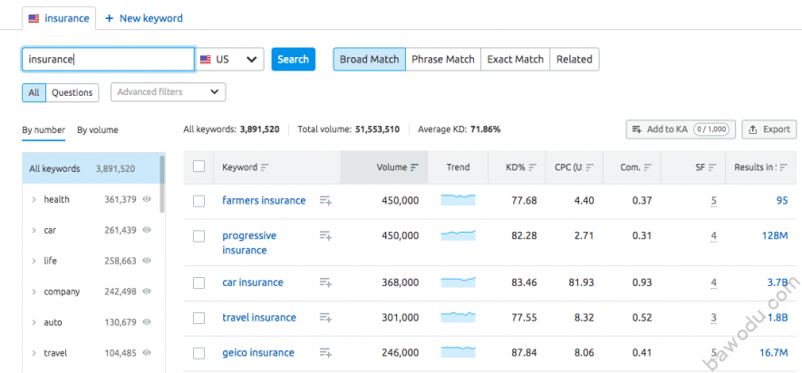 SEMrush’s Organic Research tool