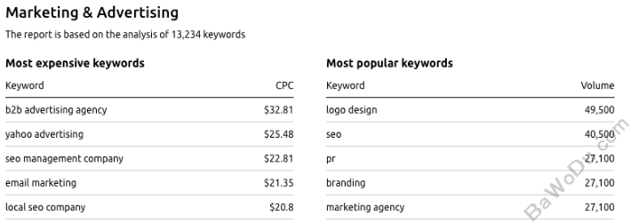 Marketing and Advertising(广告营销)领域的单价