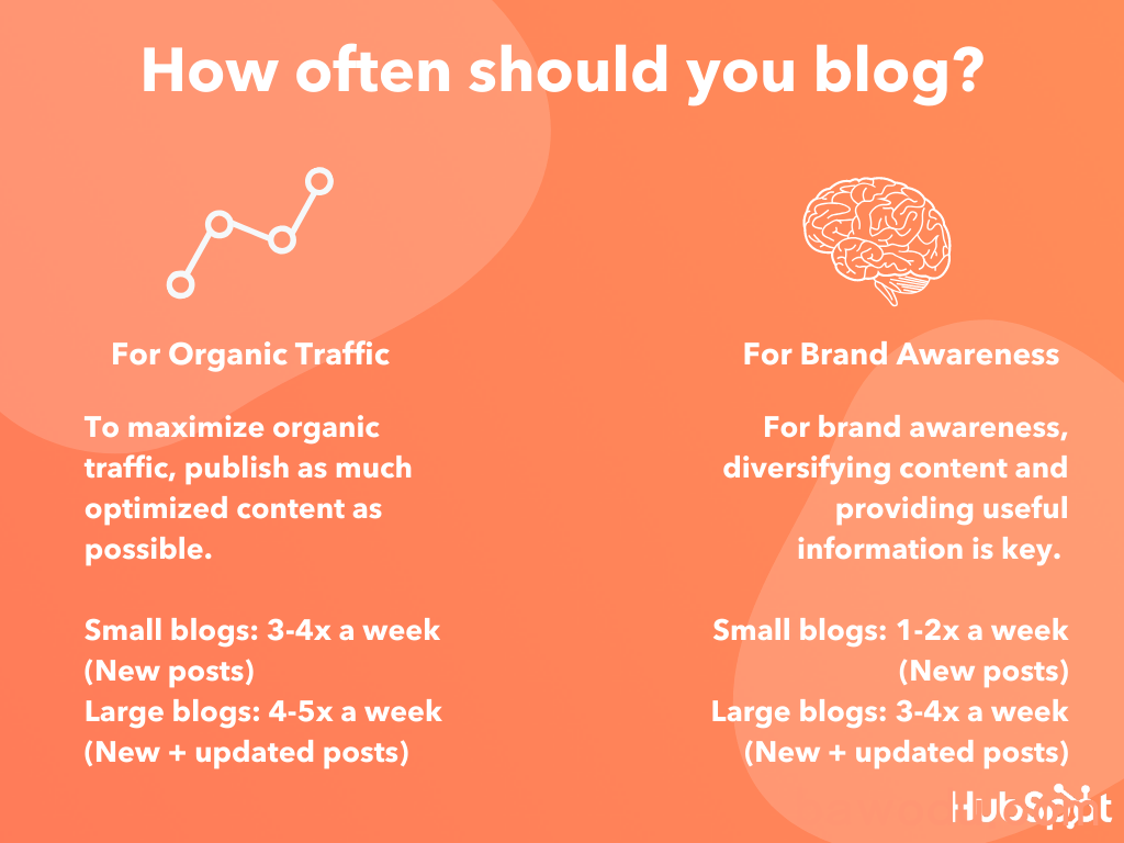 how often should you blog?