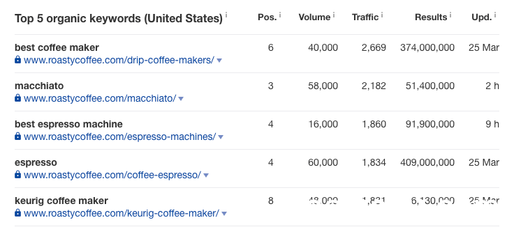 ahrefs snapshot - coffee niche sites