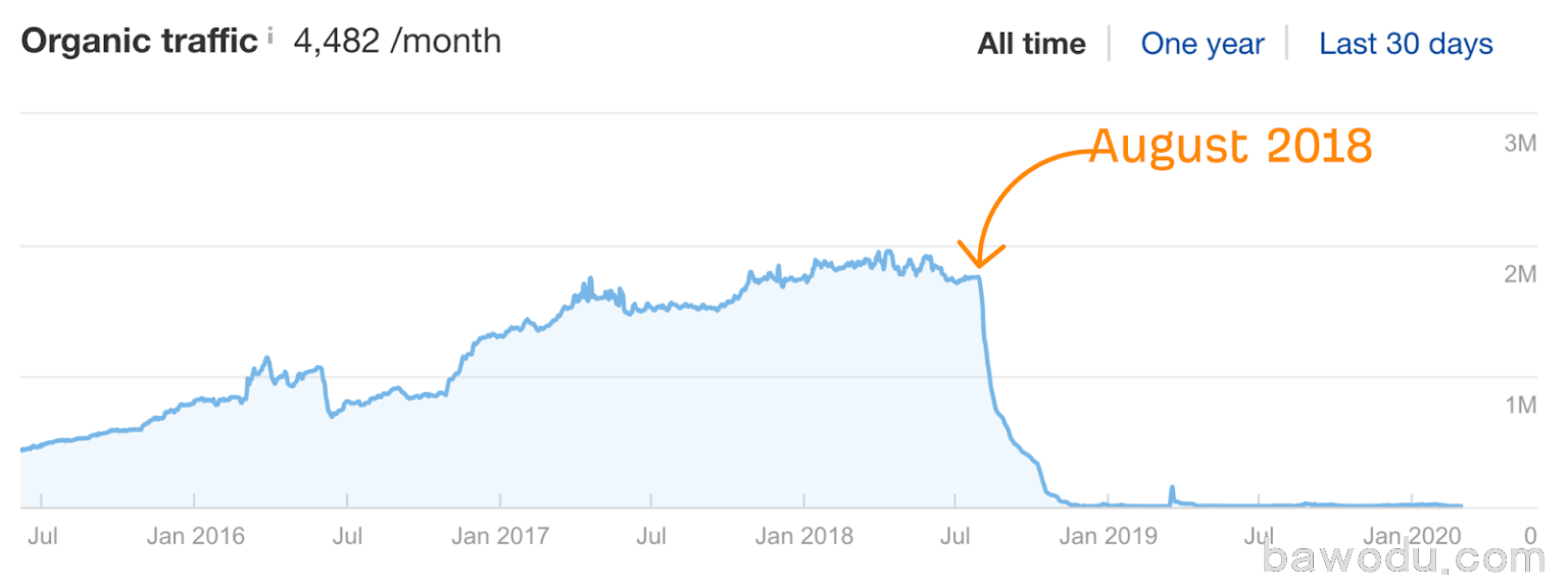 site ranking as it drop