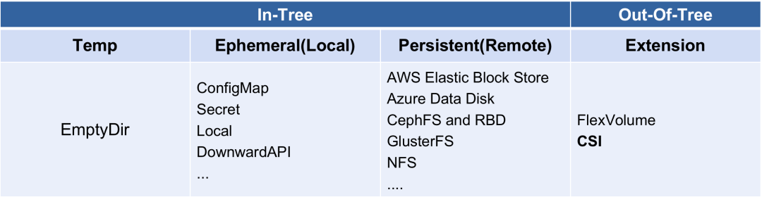 In-Tree Volume