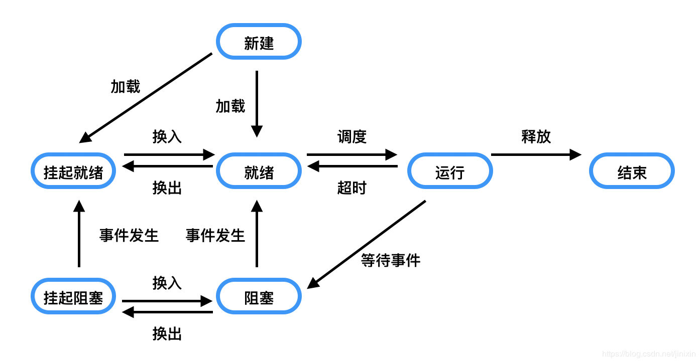 七状态进程模型