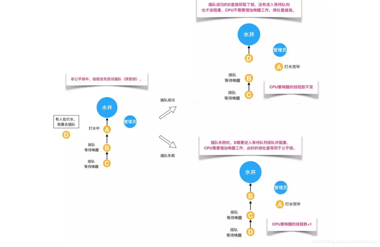 公平锁和非公平锁例子-2