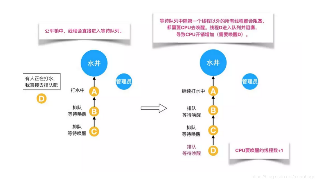 公平锁和非公平锁的例子-1