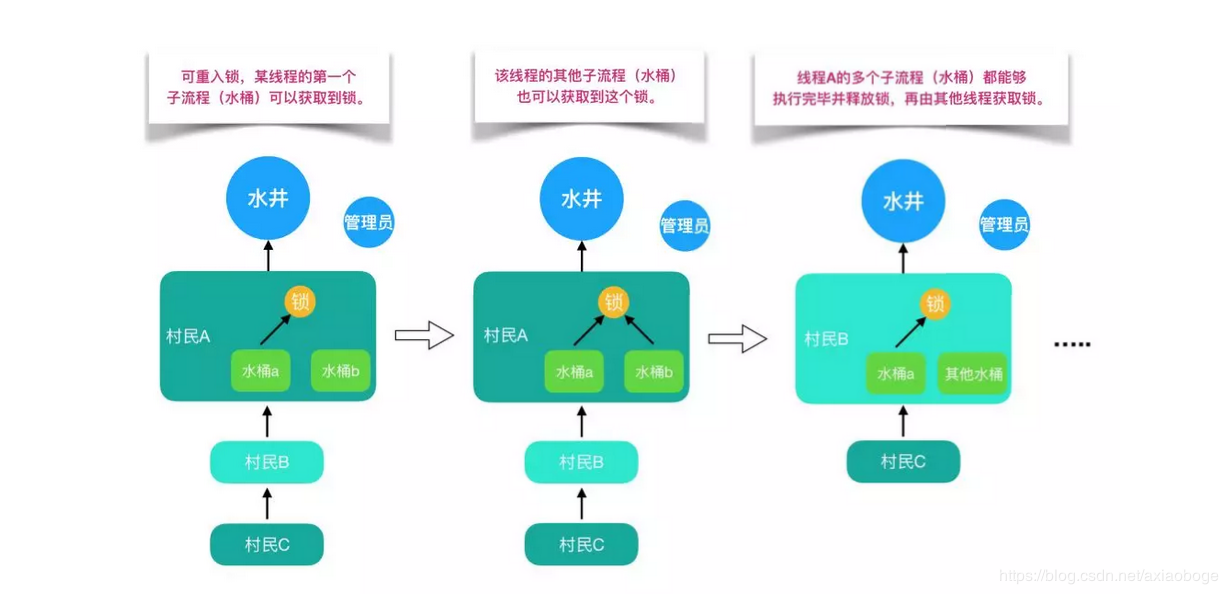 可重入锁实例-2