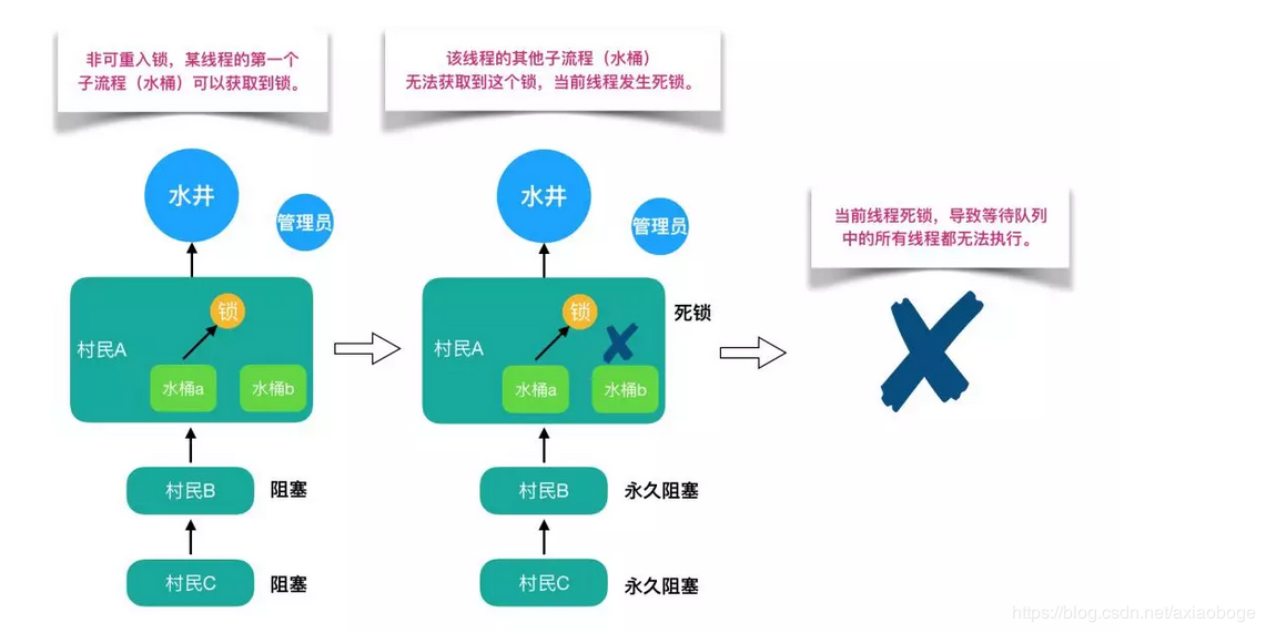 可重入锁实例-3