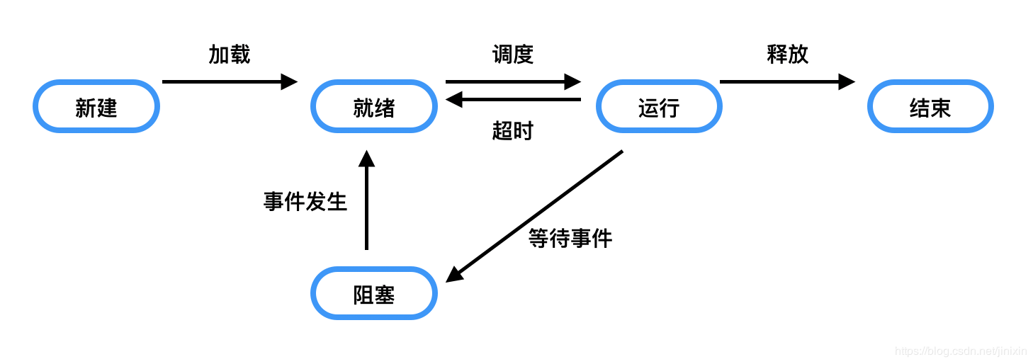 进程五状态模型