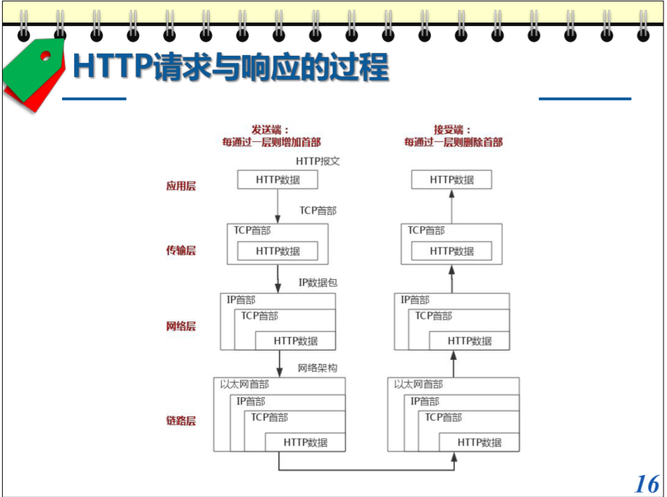 HTTP请求和响应过程