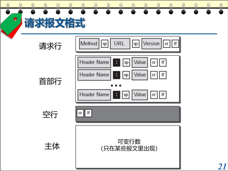 请求报文格式