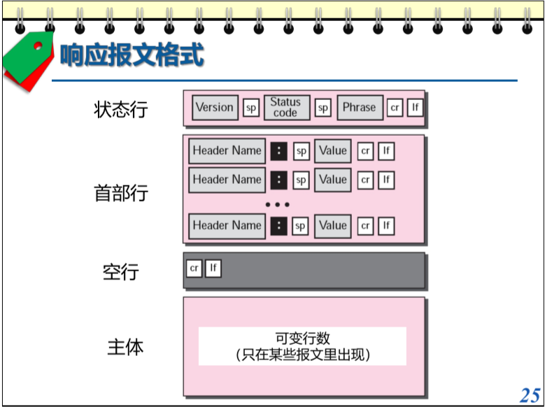 响应报文格式