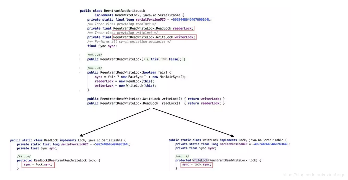 ReentrantReadWriteLock部分源码