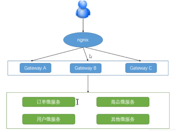 SpringCloud微服务网关gateway