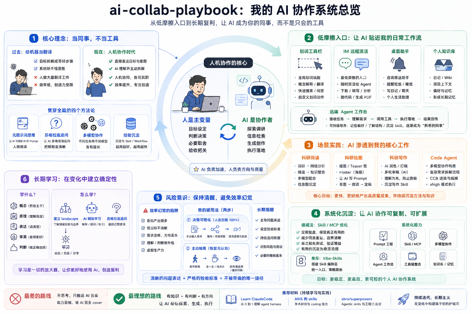 AI 协作框架图