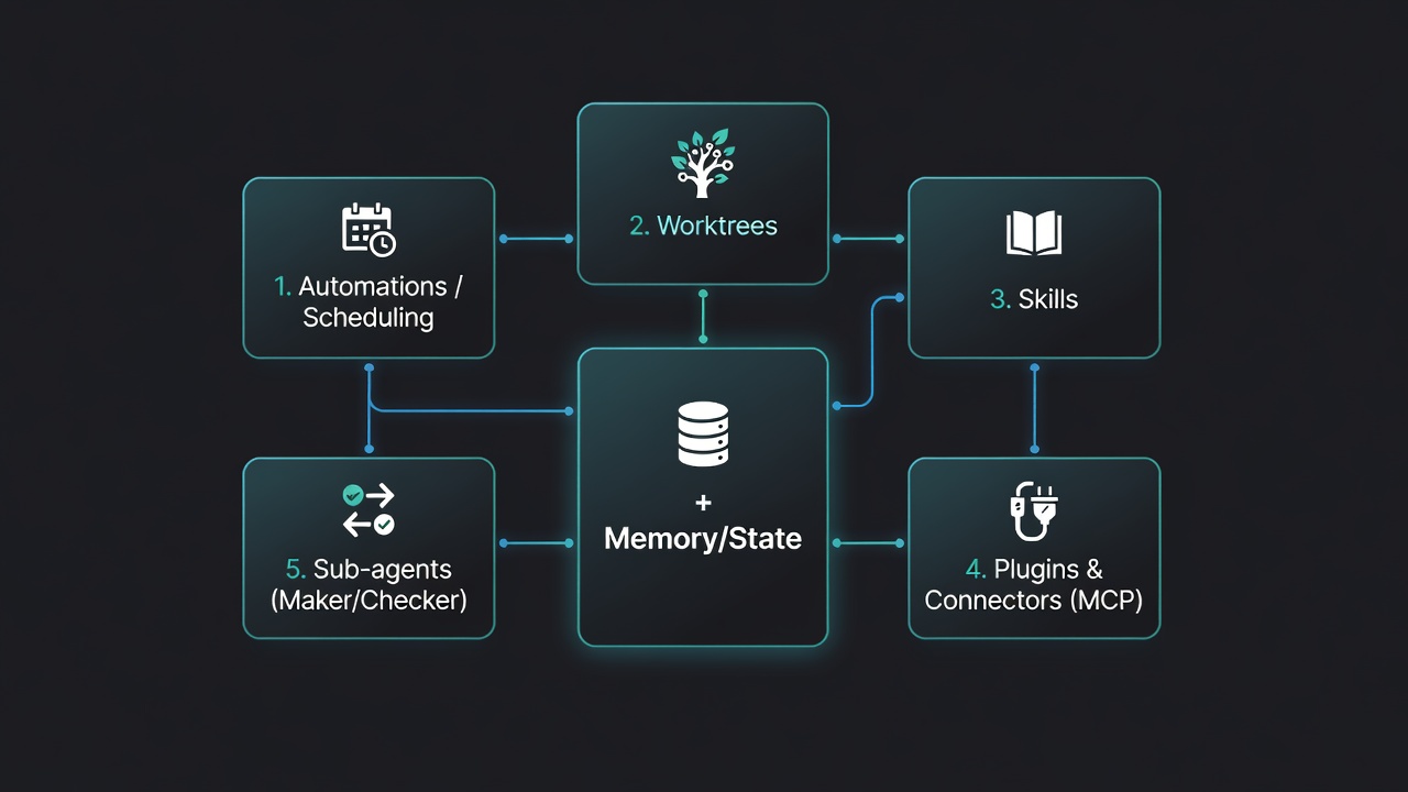 The Five Building Blocks + Memory — Loop Engineering
