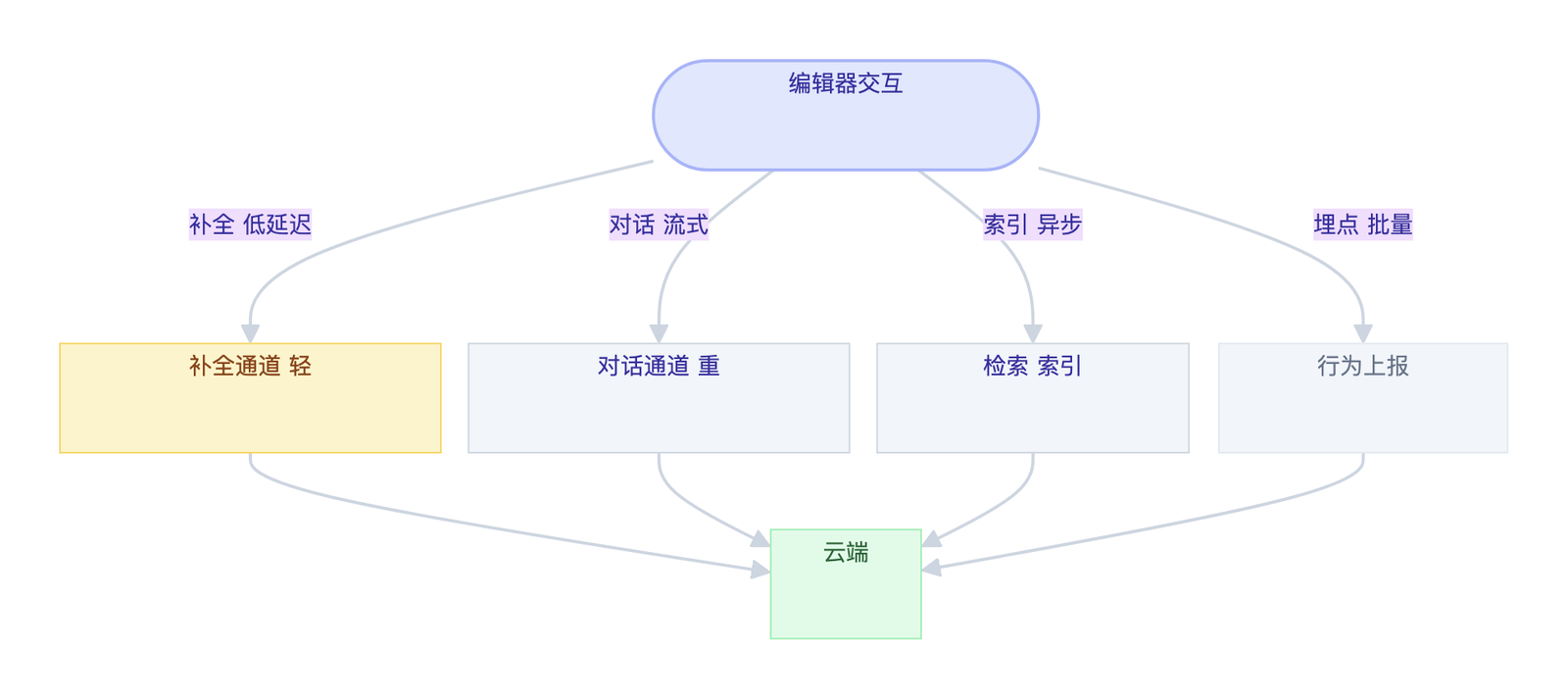 图 3 · 按延迟预算分道：补全与对话是两套独立通道