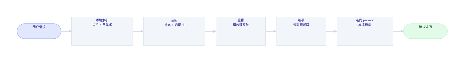 图 4 · 上下文工程流水线：召回 → 重排 → 组装 → 入窗
