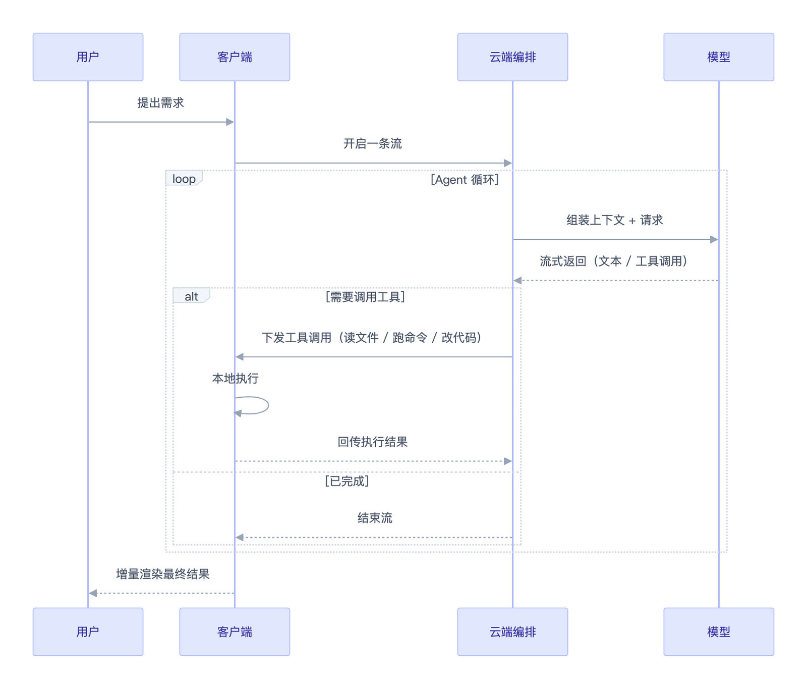 图 5 · Agent 循环：一条长期开着的双向流，工具调用穿插其中