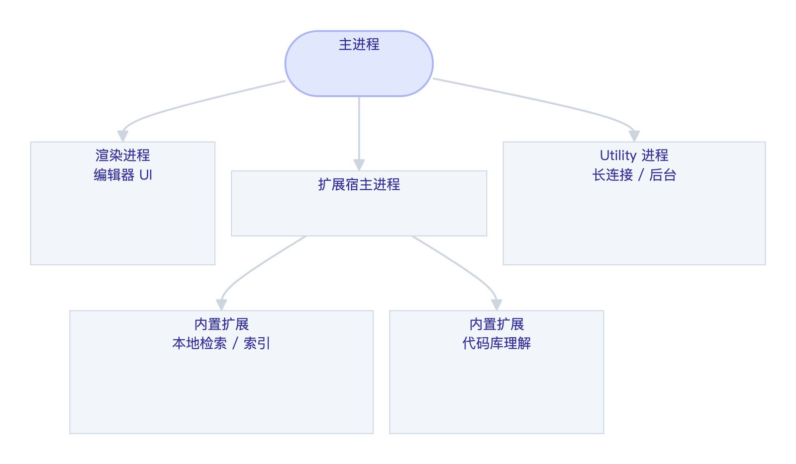 图 6 · 多进程结构：UI 、扩展宿主、后台各自隔离