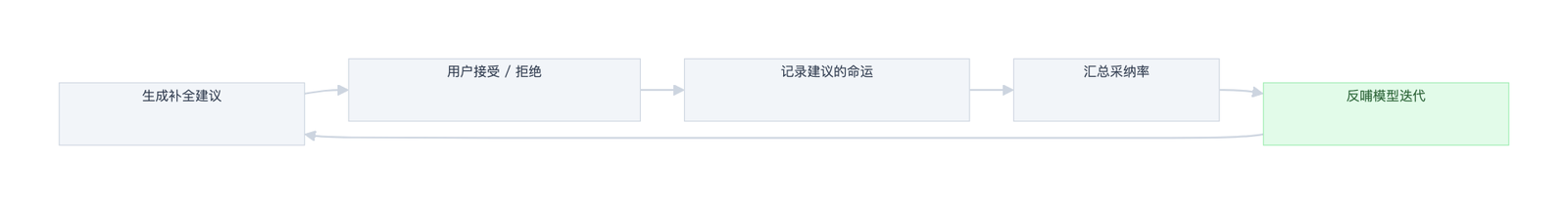 图 7 · 数据飞轮：每一次 Tab ，都是给下一版模型的信号