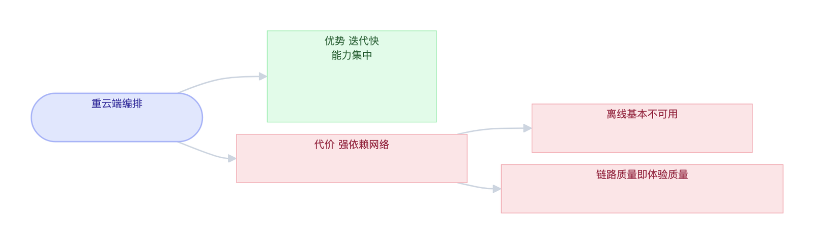 图 8 · 重云端的取舍：换来迭代速度，代价是强依赖网络