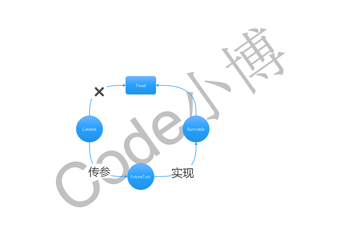 callable实现过程