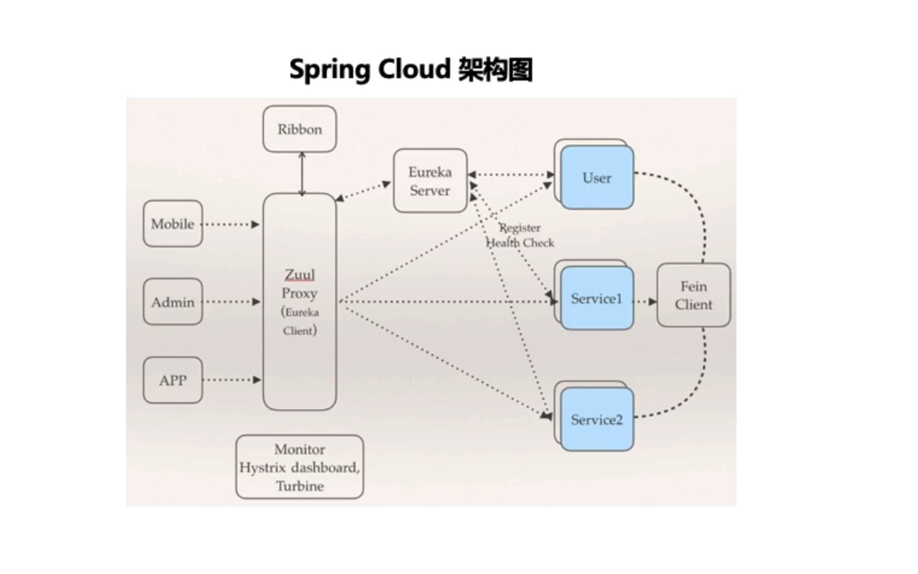 springcloud架构图