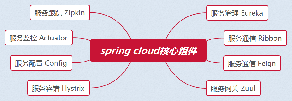 springcloud核心组件