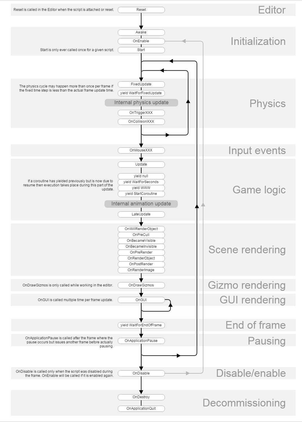 脚本的生命周期流程图