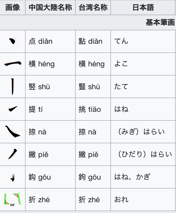 中国漢字の基本筆画
