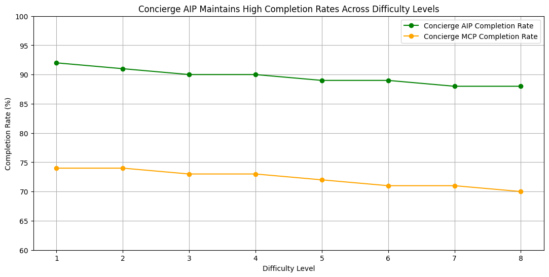 Error Rate