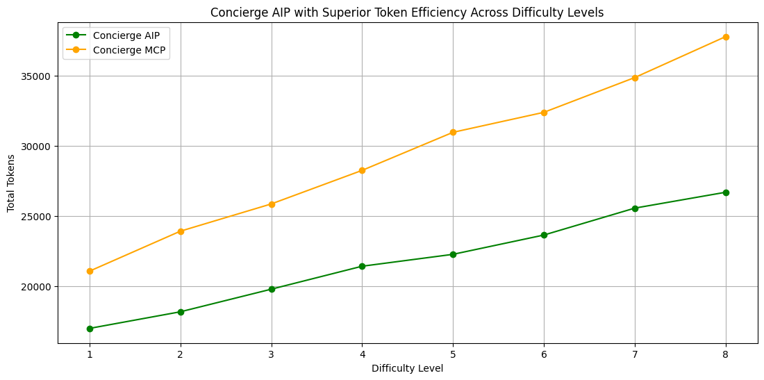 Token Usage