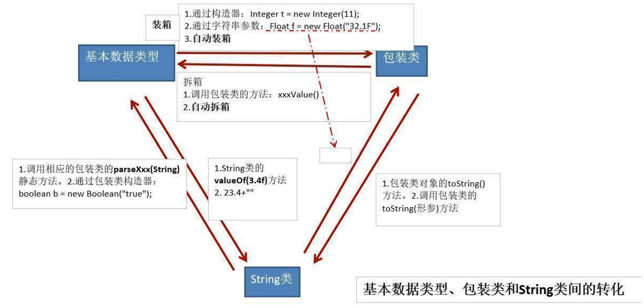 包装类转换