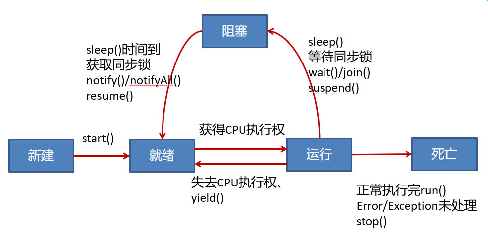 线程的生命周期