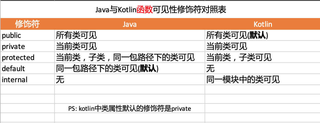 Java与Kotlin函数可见性修饰符对照表