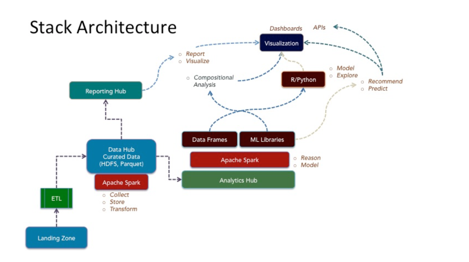 Stack Architecture